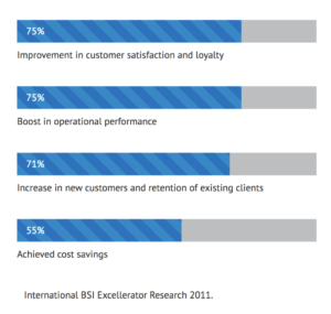 Graphic of ISO 9001 major benefits