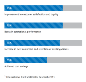 Graphic showing major benefits of ISO 9001