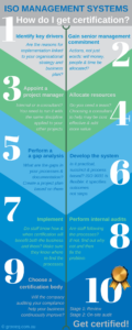 Infographic showing how to get ISO certification in 10 steps