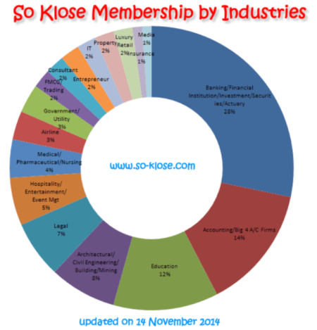 So Klose membership by industry
