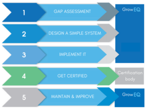 GrowEQ infographic: 5 steps to a certified management system