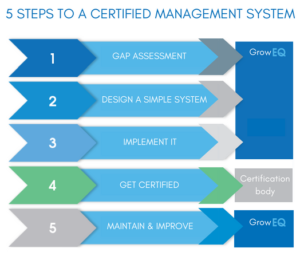 GrowEQ infographic 5 steps to a certified management system